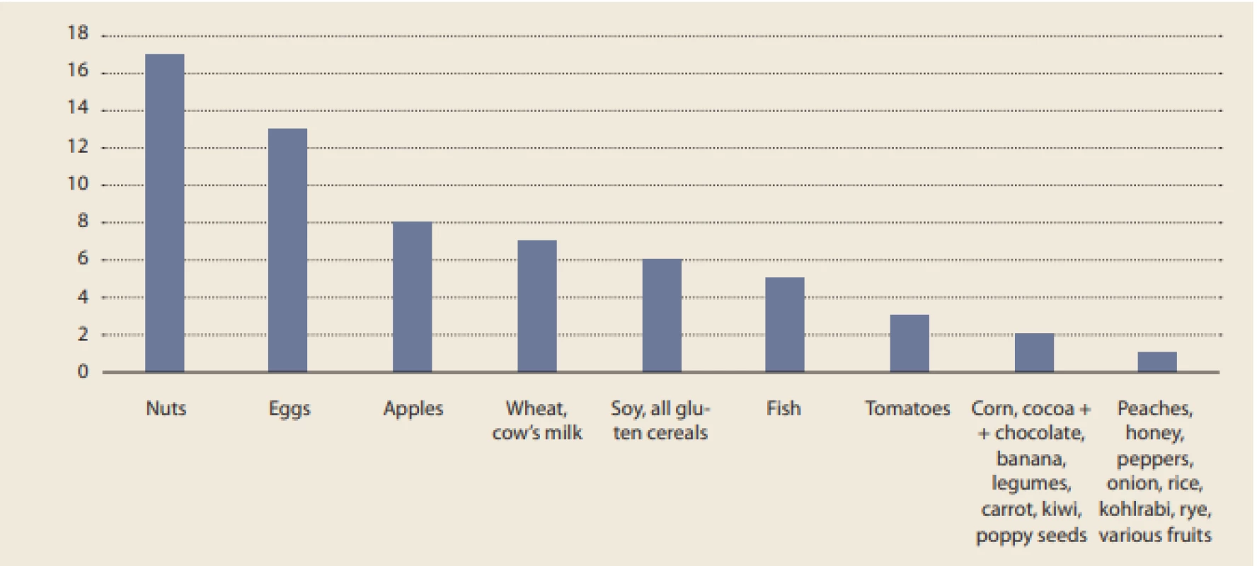 Number of patients eliminating specific foods.<br>
Obr. 3. Počet pacientů eliminujících určité potraviny.