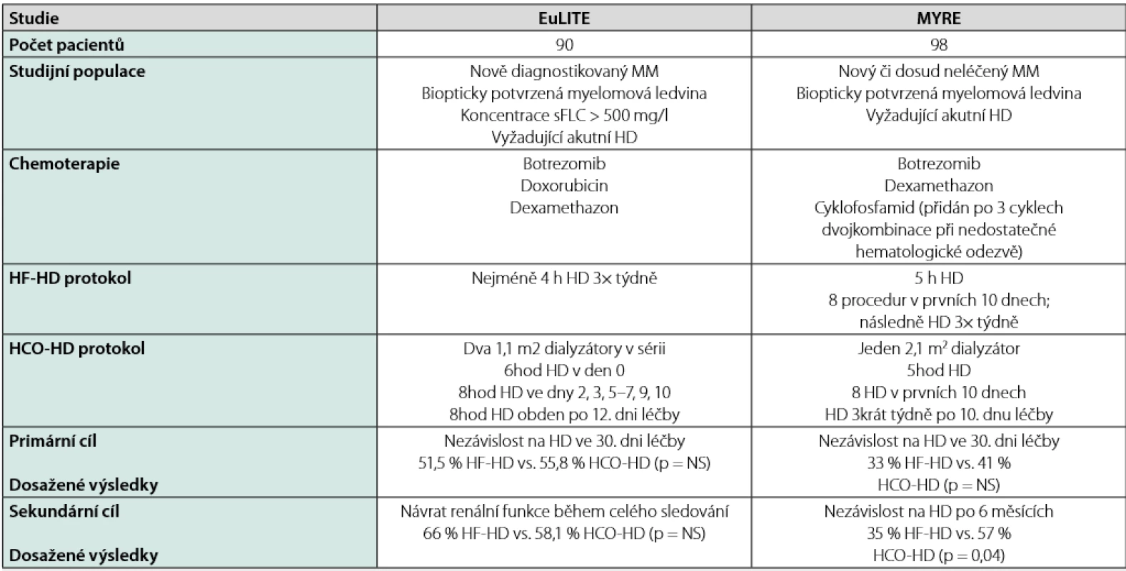  Charakteristika největších studií s high-cutoff dialýzou u nemocných s mnohočetným myelomem a selháním ledvin (upraveno podle (33))