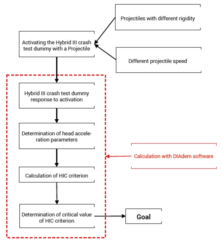 Schematic representation of the experimental sub-steps to determine
its goal