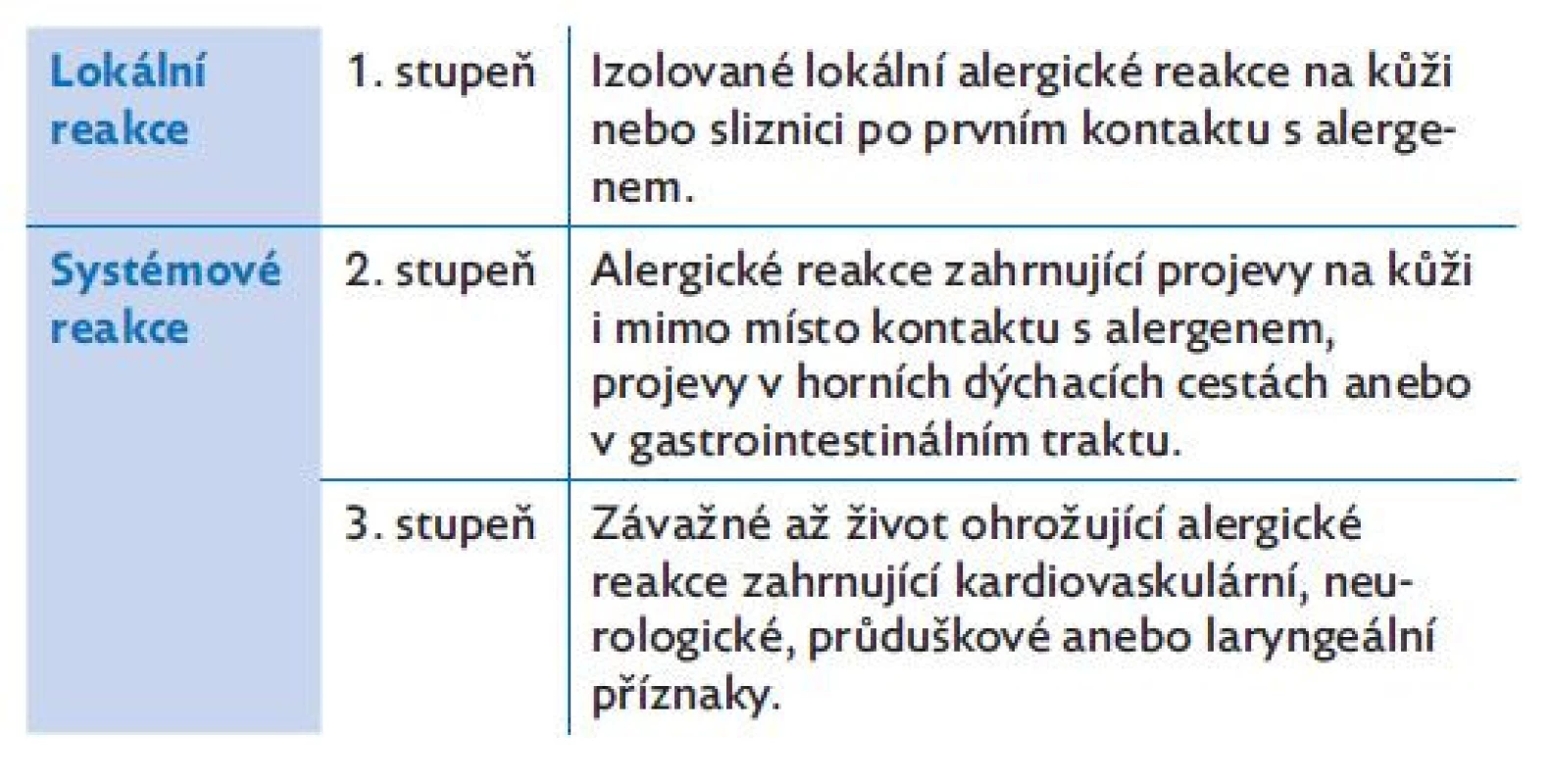 Zjednodušená klasifikace závažnosti akutních alergických
reakcí