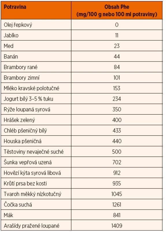 Obsah fenylalaninu ve vybraných českých potravinách.