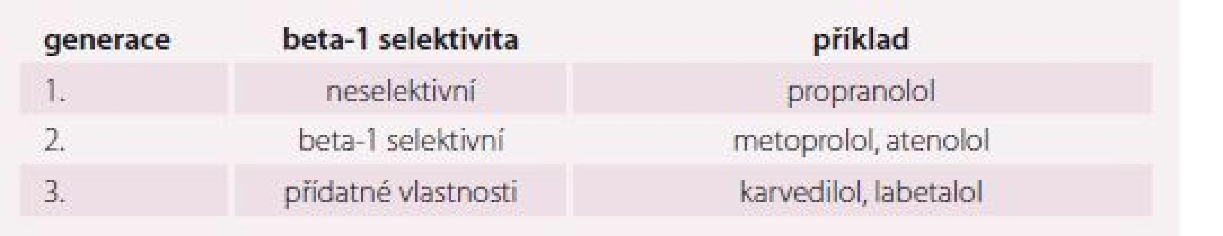 Klasifikace betablokátorů.