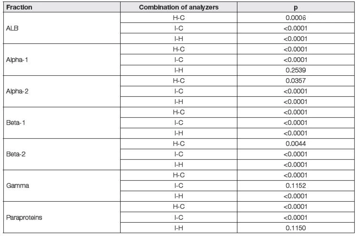 Results of comparison of the electrophoretic fractions between the three electrophoretic systems using non-parametric
Friedman’s test. (H) Hydrasys, (C) Capillarys, (I) Interlab.
