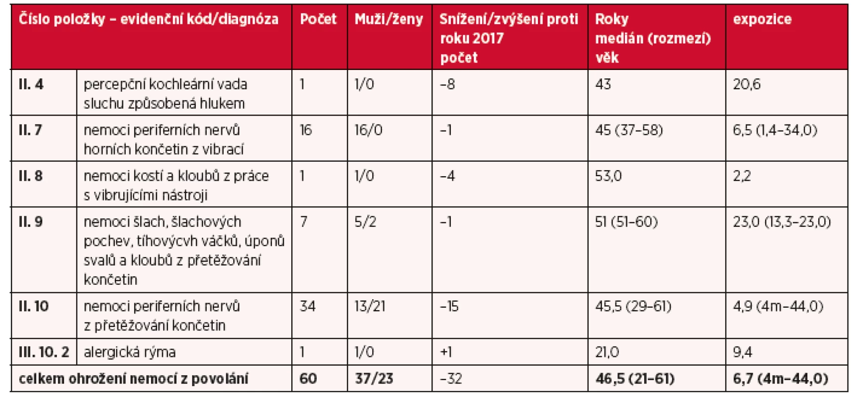 Ohrožení nemocí z povolání hlášená v České republice v roce 2018