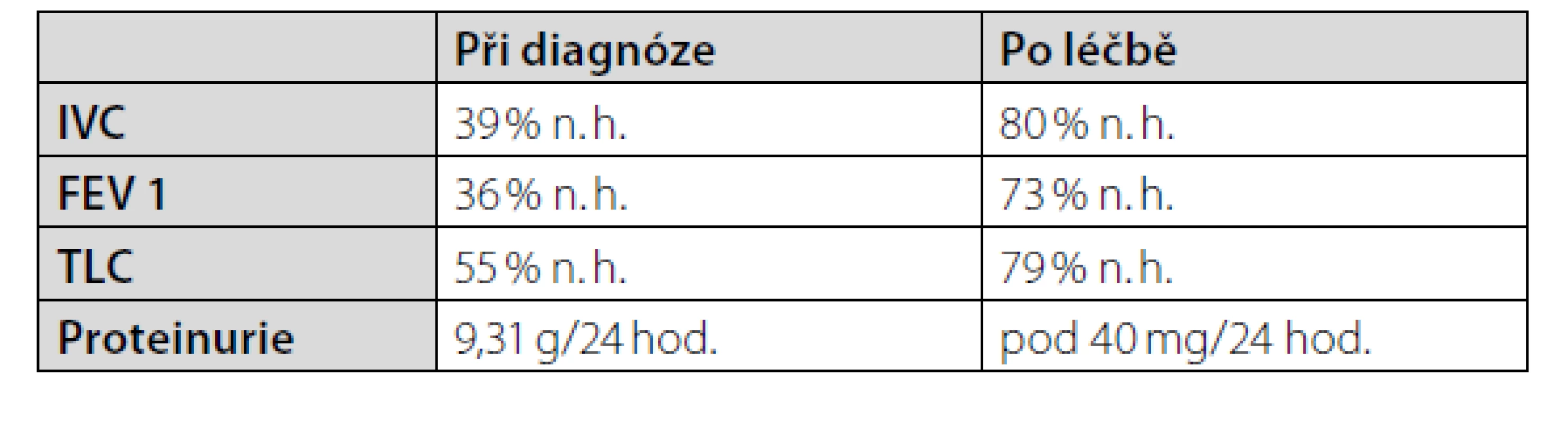 Parametry funkčního vyšetření plic a proteinurie před imunosupresivní
terapií a po stabilizaci stavu. Použité zkratky: n. h.: náležité hodnoty; IVC:
inspirační vitální kapacita; FEV1: usilovně vydechnutý objem za 1 sekundu;
TLC: celková plicní kapacita