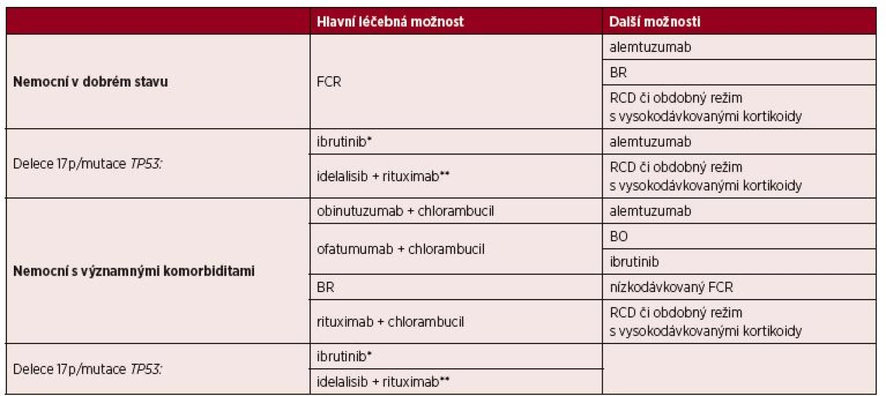Přehled možností pro 1. linii léčby CLL