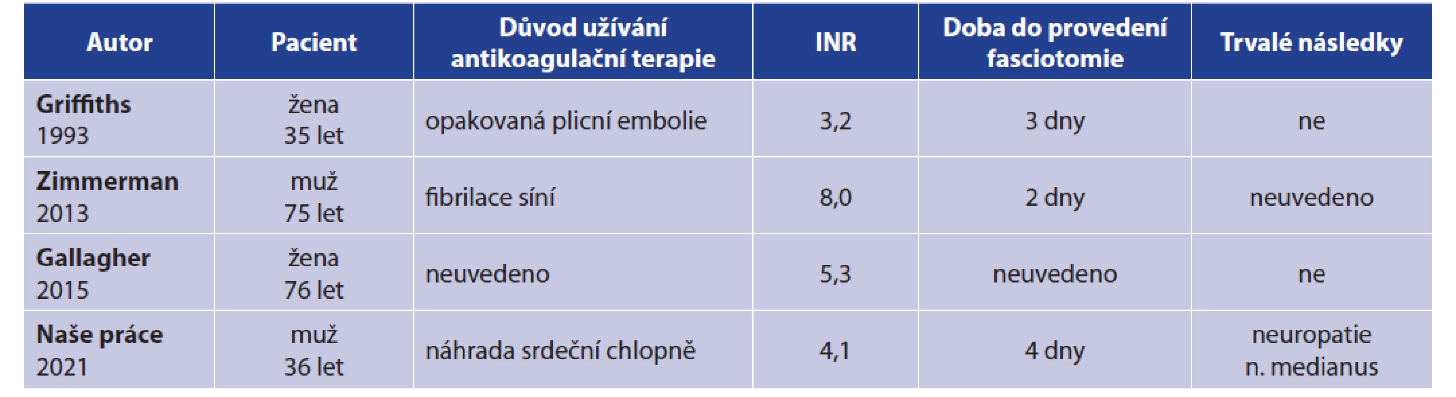 Srovnání kazuistik spontánního akutního kompartment syndromu vzniklého na podkladě antikoagulační terapie<br>
Tab. 1: Comparison of case reports about spontaneous compartment syndrome caused by anticoagulation therapy