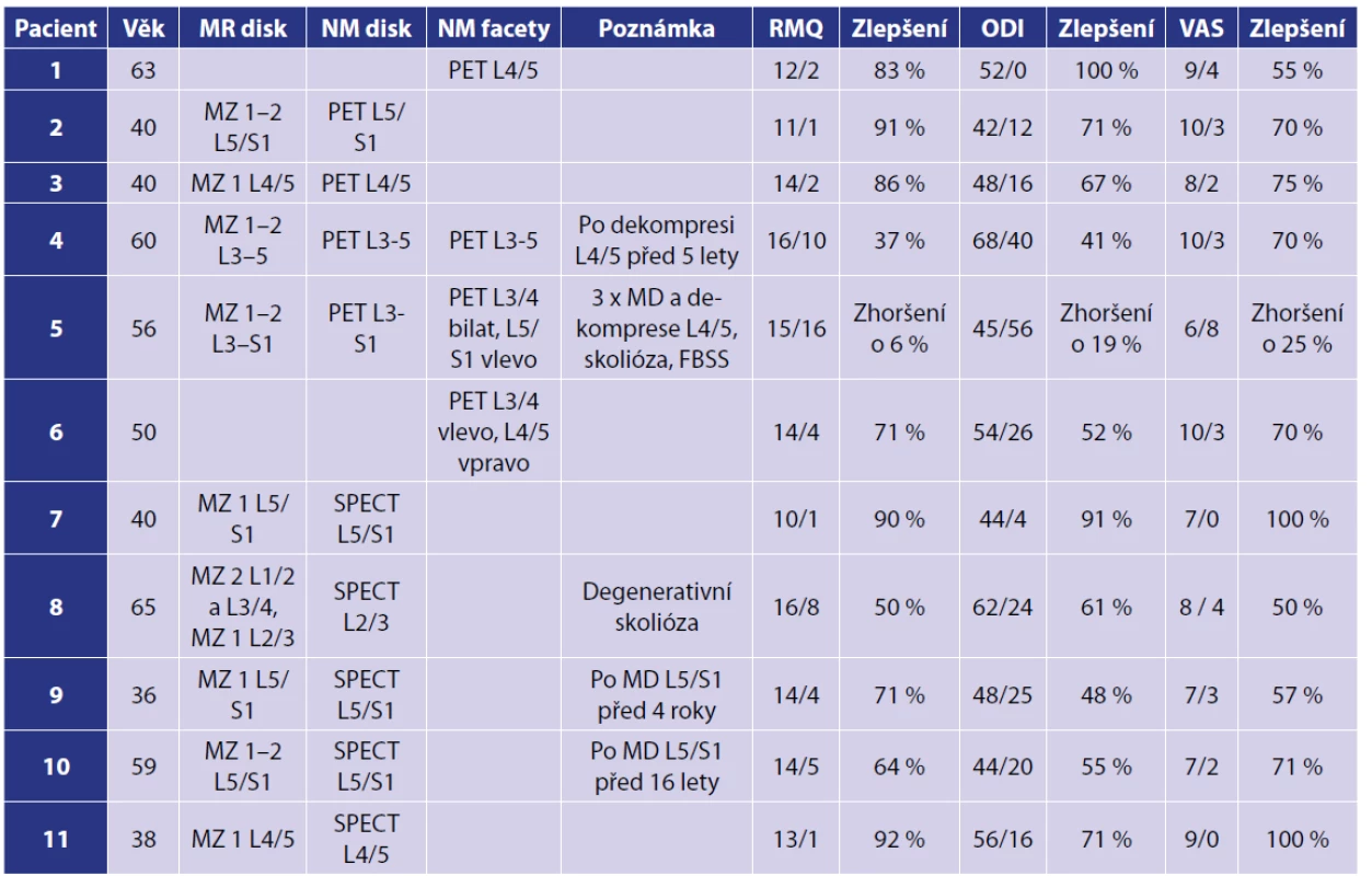 Soubor operovaných pacientů<br>
Tab. 1. Group of operated patients
