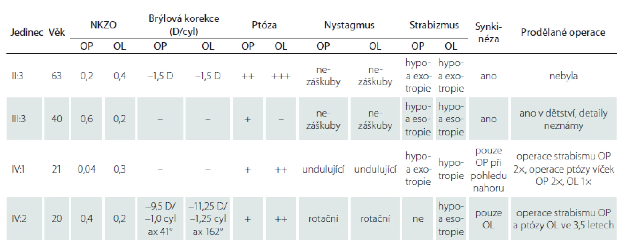 Souhrn klinických nálezů u postižených členů jedné rodiny s diagnózou kongenitální fibróza zevních okohybných svalů.
Označení pacienta je dle nákresu rodokmenu v obrázku Obr. 2A. Až na jedince IV:2 jsou záznamy o prodělaných operacích postaveny
na anamnestických údajích získaných od pacienta.