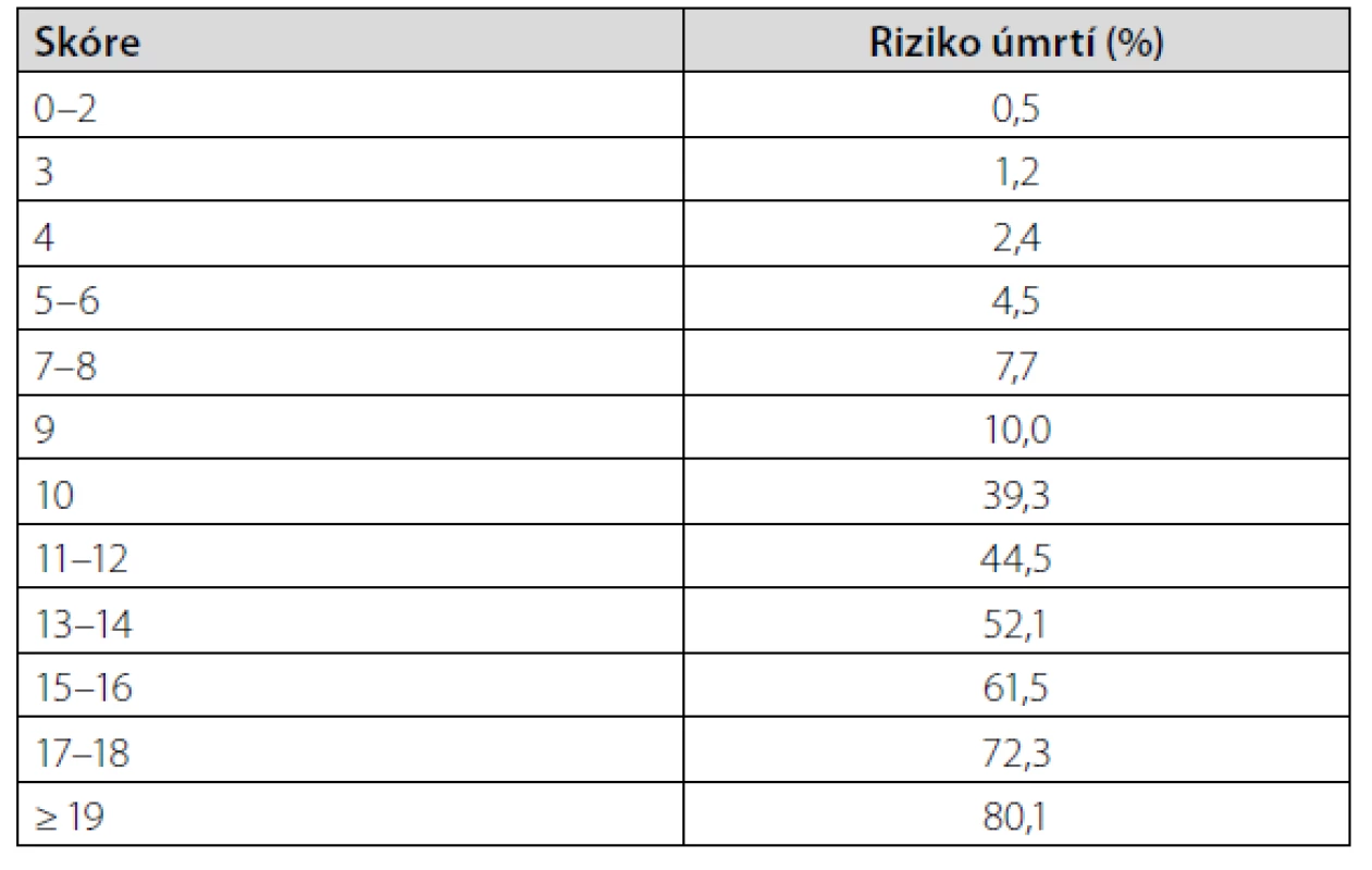 Hodnocení skóre ve vztahu k riziku úmrtí (upraveno dle doporučení
Národního zdravotního systému (NHS))