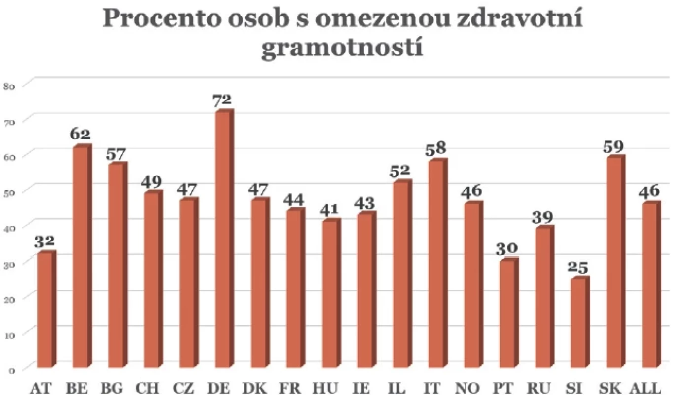Podíl osob s neadekvátní a problematickou
zdravotní gramotností v 17 zemích