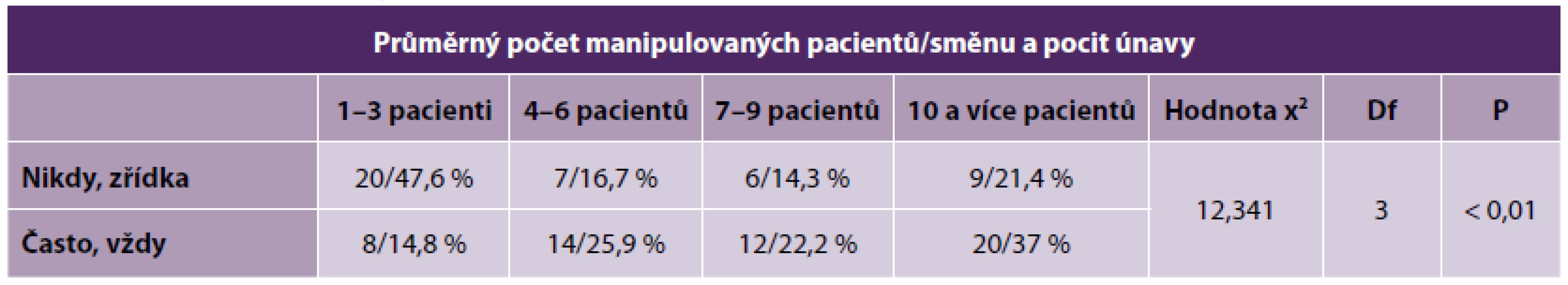 Počet manipulovaných a únava