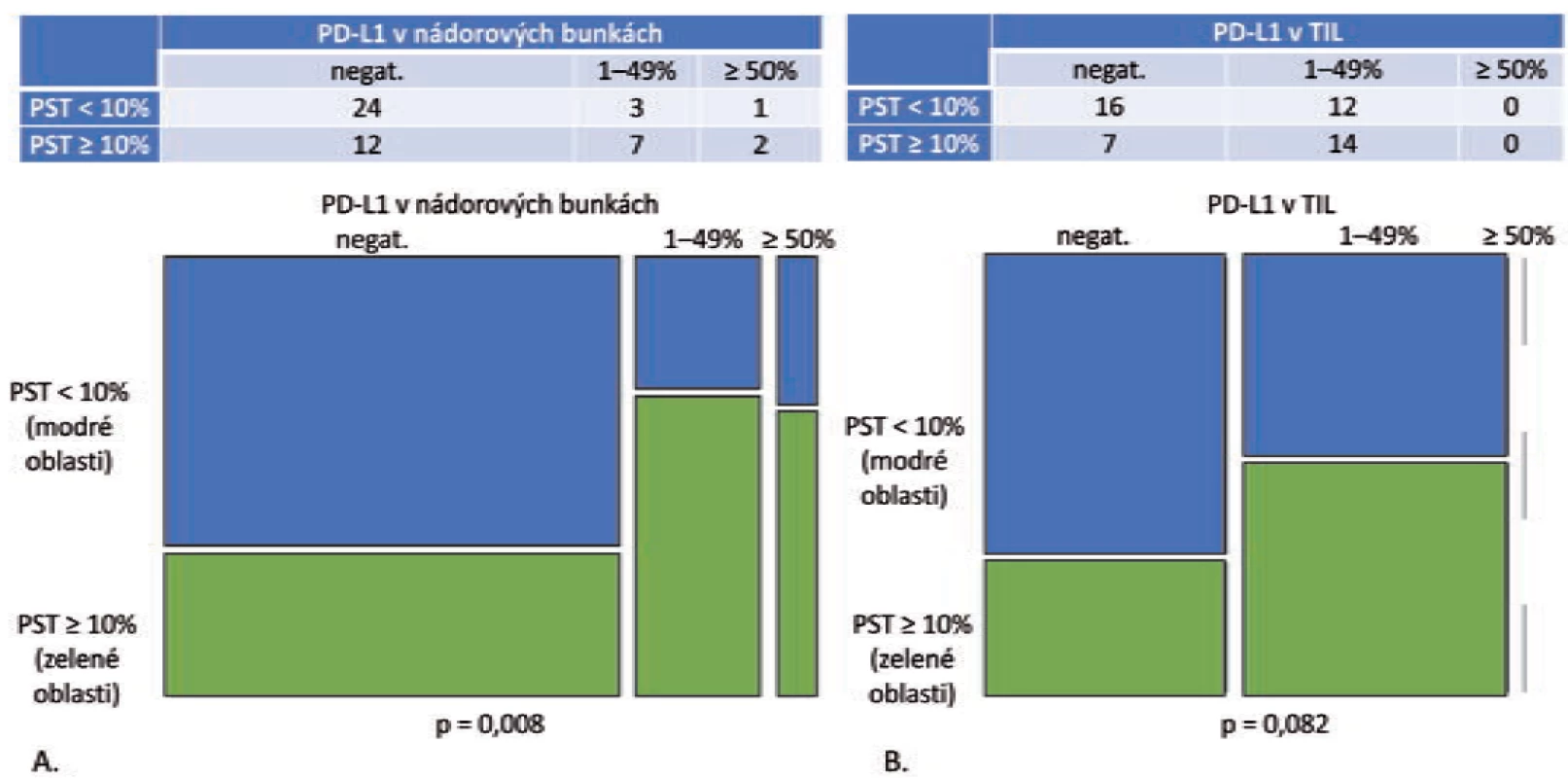 Grade 1 a grade 2 adenokarcinómy, PST v IM = PST v TC (n = 49).
