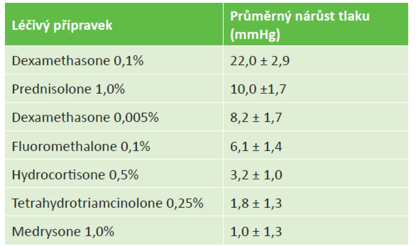 Nárůst nitroočního tlaku v závislosti na typu léčivého
přípravku (zdroj: Cantrill a kol.)