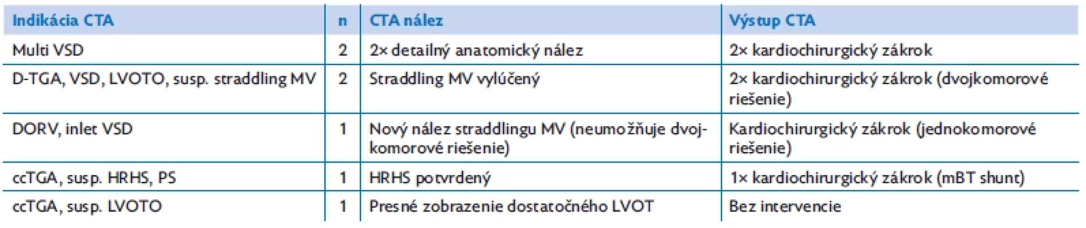 CTA indikované na zobrazenie komplexnej intrakardiálnej komorovej anatómie u pacientov s natívnou VCC. Uvedený je aj následný
klinický manažment pacientov stanovený na základe výsledku CTA .