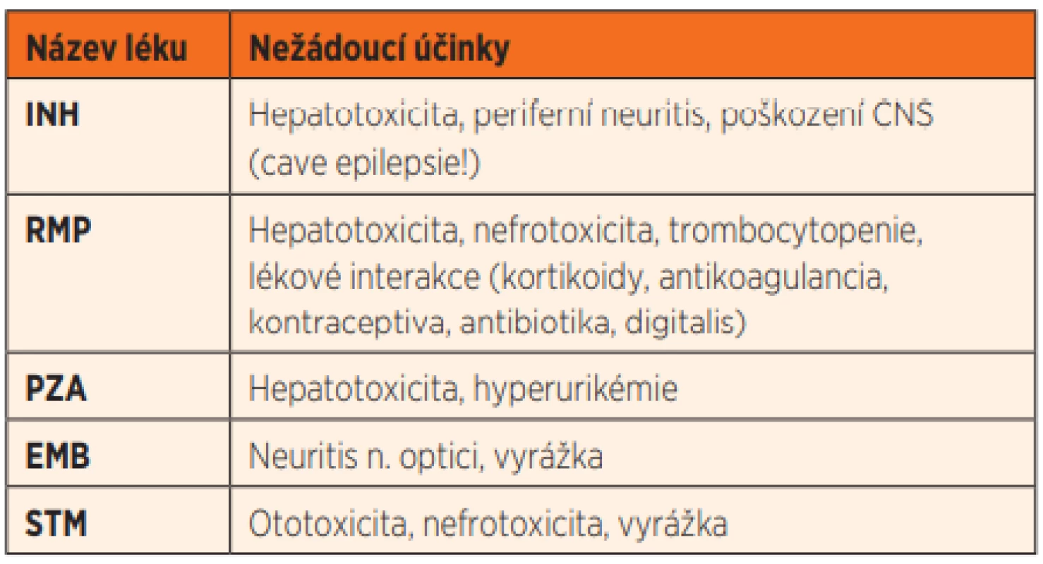 Nejčastější nežádoucí účinky základních antituberkulotik.