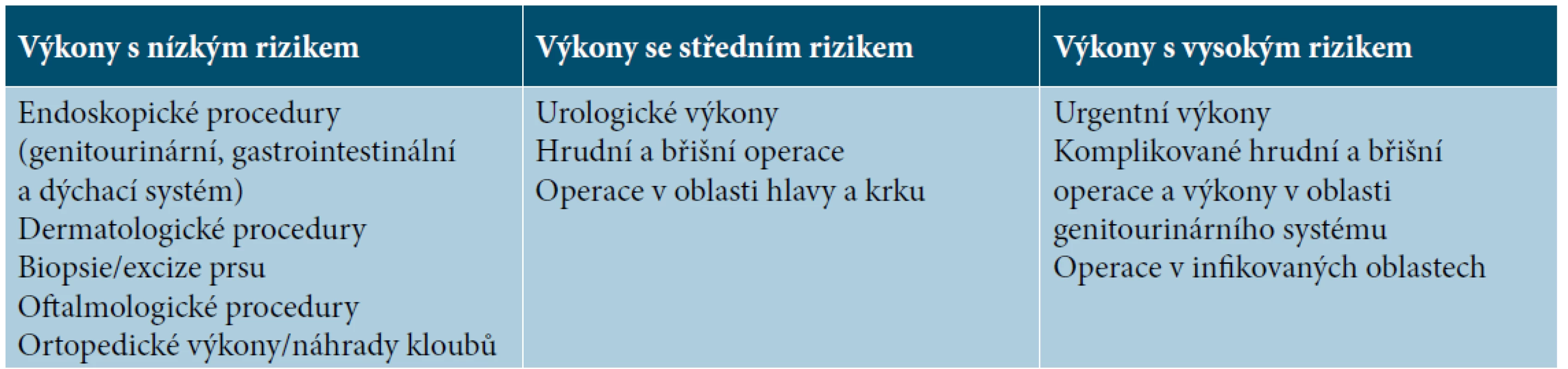 Stratifikace operačních výkonů podle rizika