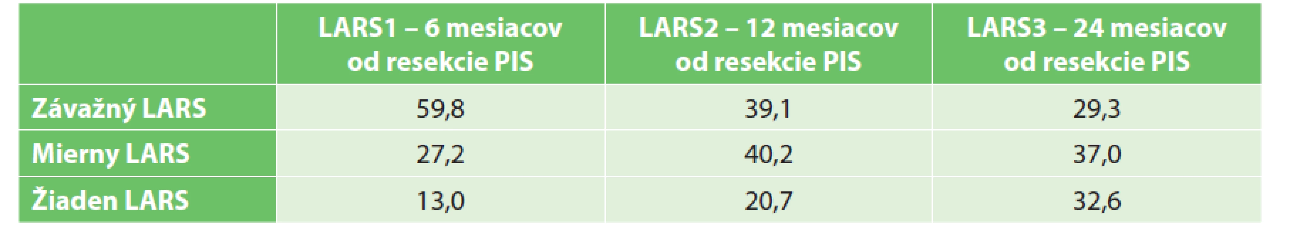 Rozloženie LARS skóre v čase v percentuálnom vyjadrení<br>
Tab. 3: LARS score over time in percentage