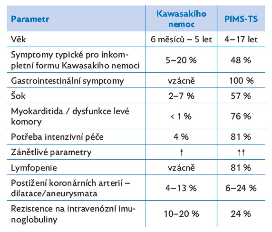 Rozdíly mezi Kawasakiho nemocí a syndromem multisystémové
zánětlivé odpovědi asociované s nákazou SARS-CoV-2
u dětí a mladistvých (PIMS-TS)(6)