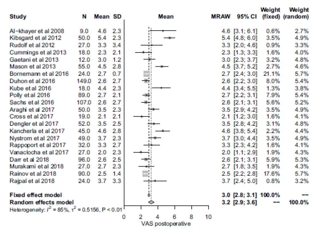 Forrest plot of postoperative Visual Analogue Scale score.
CI – confidence interval; MRAW – untransformed (raw) means; N – number; SD – standard deviation; VAS – Visual Analogue Scale<br>
Obr. 3. Forrestův plot pooperačního skóre Vizuální analogové škály bolesti.
CI – interval spolehlivosti, MRAW – netransformovaný průměr; N – počet; SD – standardní odchylka; VAS – Vizuální analogová škála