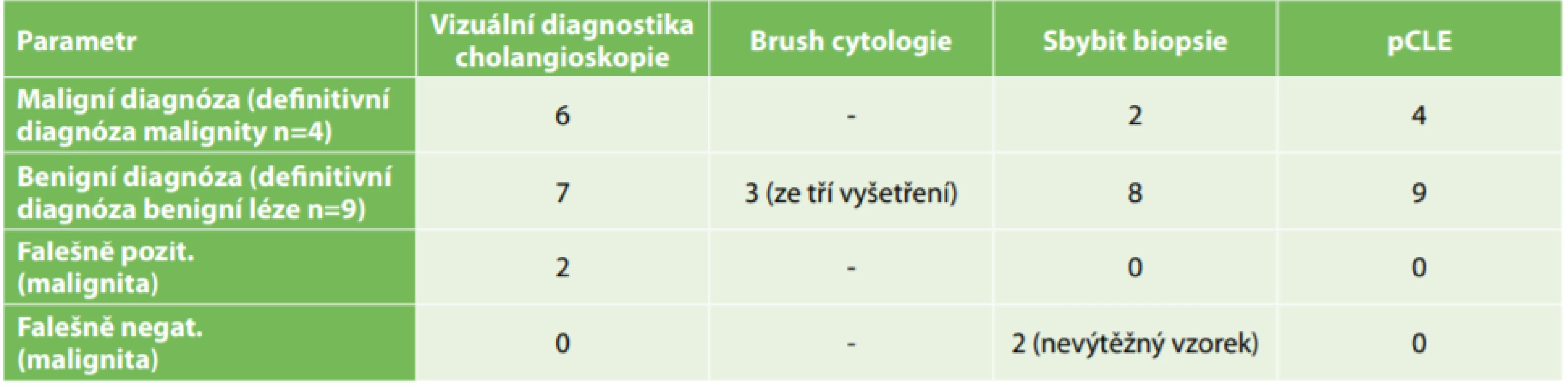 Srovnání výtěžnosti jednotlivých metod v diagnostice biliárních lézí <br>
Tab. 2: Diagnostic accuracy of the tested methods in the diagnosis of biliary lesions