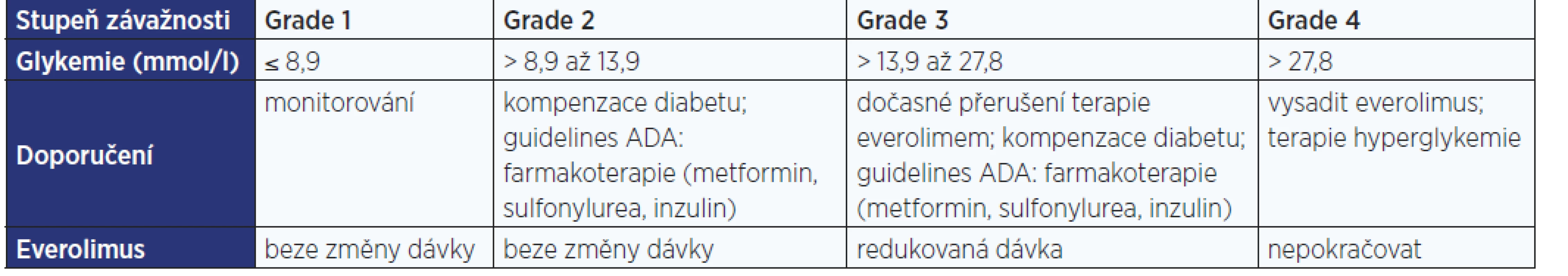 Management hyperglykemie jako nežádoucího účinku everolimu různého stupně závažnosti