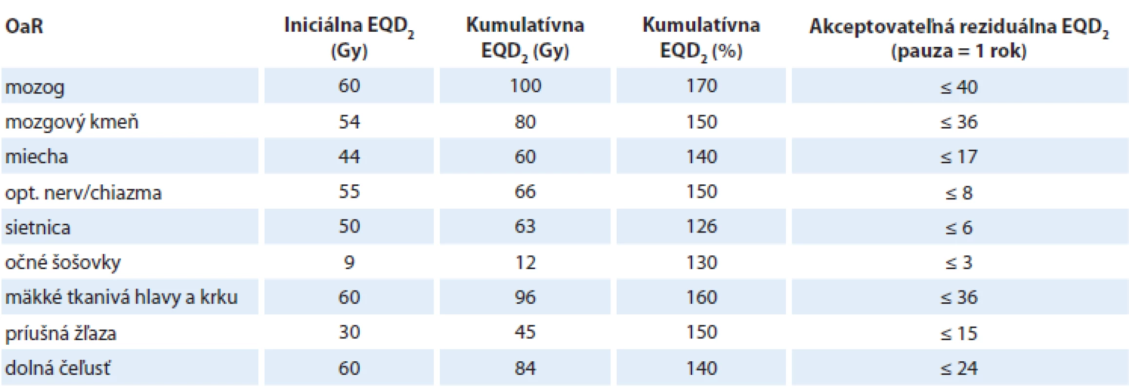 Kumulatívne a reziduálne tolerančné dávky EQD2 pre oblasť hlavy a krku.