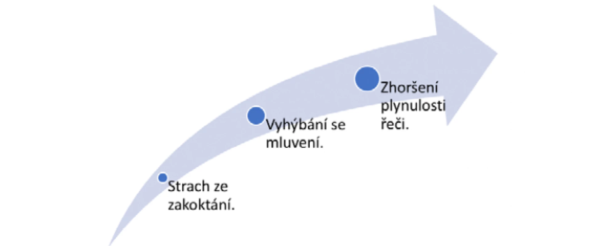 Provázanost strachu za zakoktání a zhoršení neplynulosti