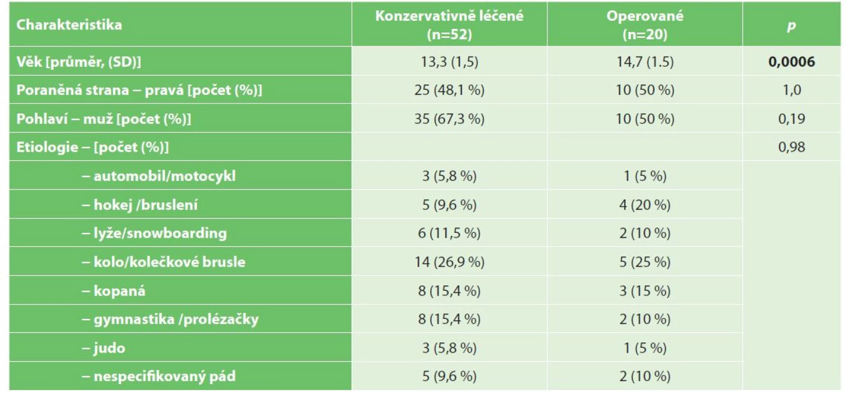 Vybrané demografické charakteristiky souboru a etiologie úrazu<br>
Tab. 1: Selected demographic parameters and etiology