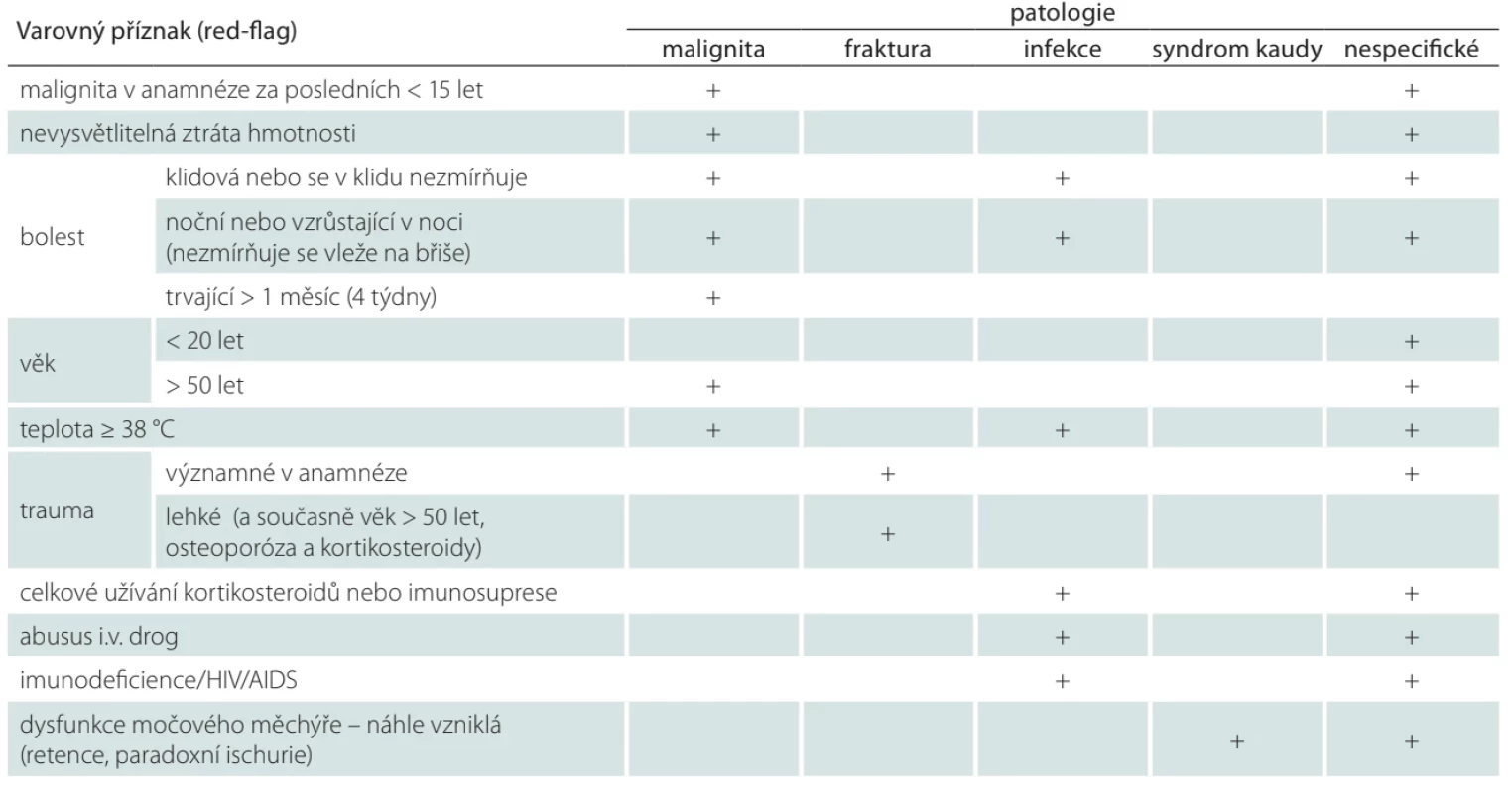 Přehled hlavních a souhlasně akceptovaných varovných příznaků (red-flags) pro závažnou patologii při bolestech zad v bederní oblasti [1].
