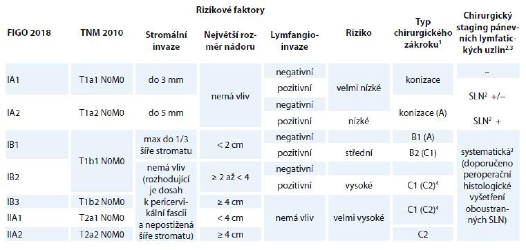 Doporučený rozsah chirurgického výkonu podle kritérií ESGO-ESTRO-ESP [6].