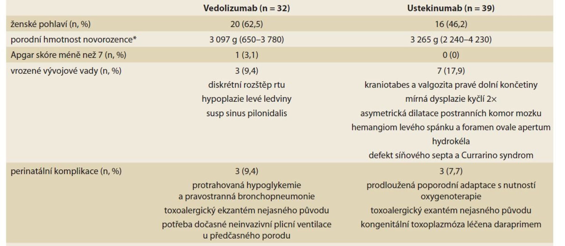 Klinické údaje o novorozenci.<br>
Tab. 3. Newborn clinical data.