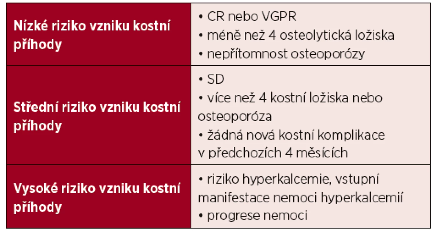 Riziko vzniku nové kostní příhody, komplikace (skeletal releated
event)*
