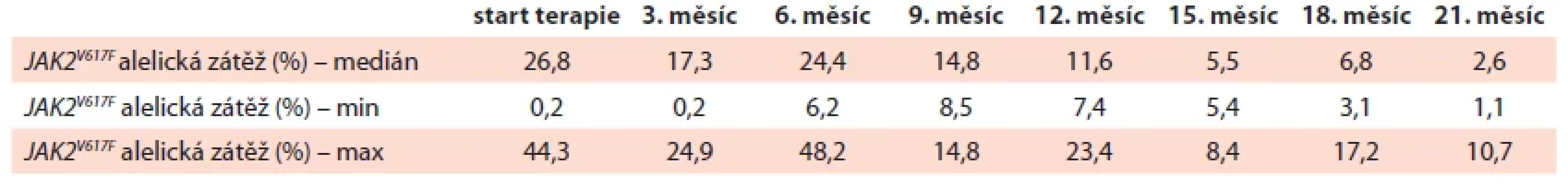 Vývoj mutační alelické zátěže JAK2V617F od zahájení léčby ropeginterferonem alfa-2b ve sledovaném
souboru.