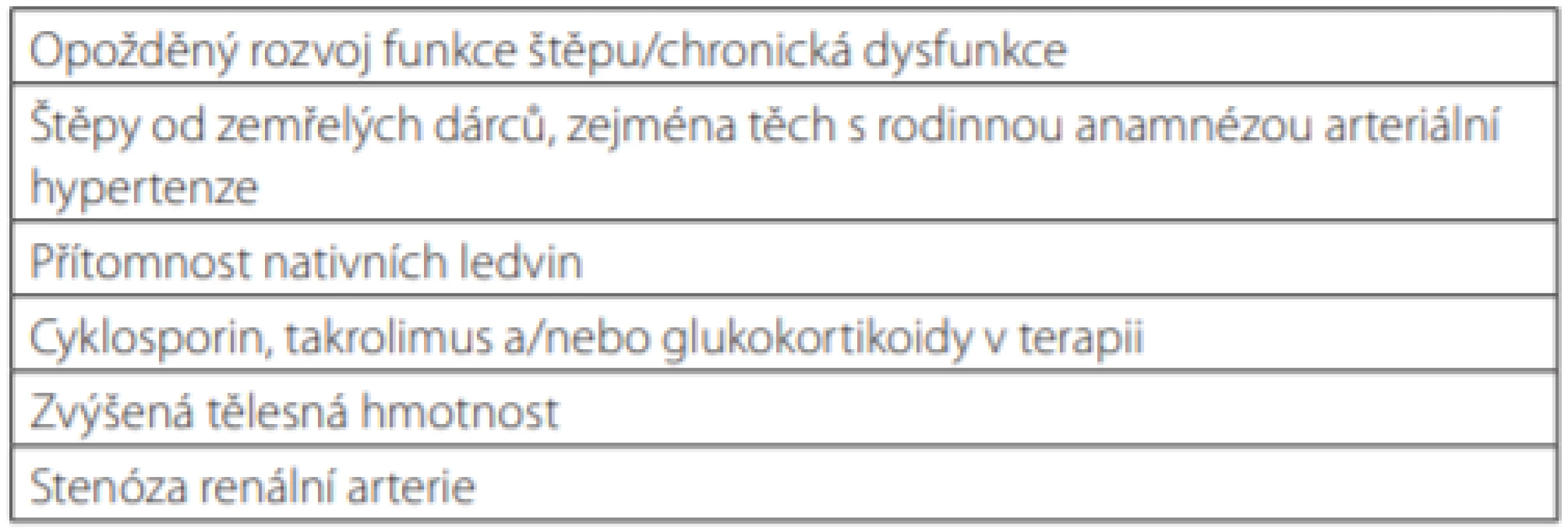 Rizikové faktory pro výskyt arteriální hypertenze po transplantaci
ledviny. Upraveno podle (2)