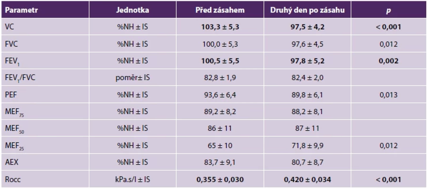 Srovnání ventilační parametrů před zásahem a druhý den po zásahu