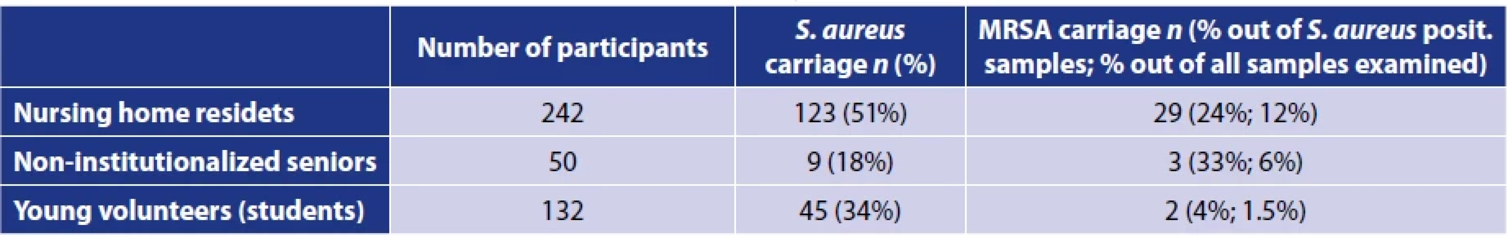 Prevalence of MRSA carriers among participants of the study