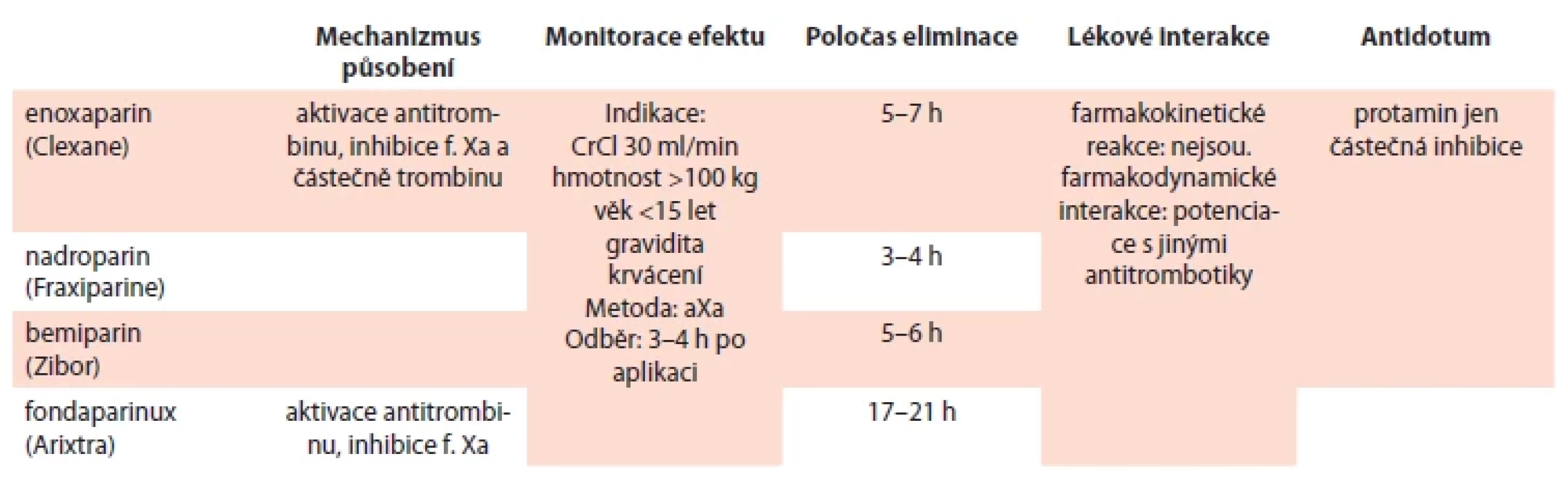 Základní údaje o nízkomolekulárních heparinech a fondaparinuxu.