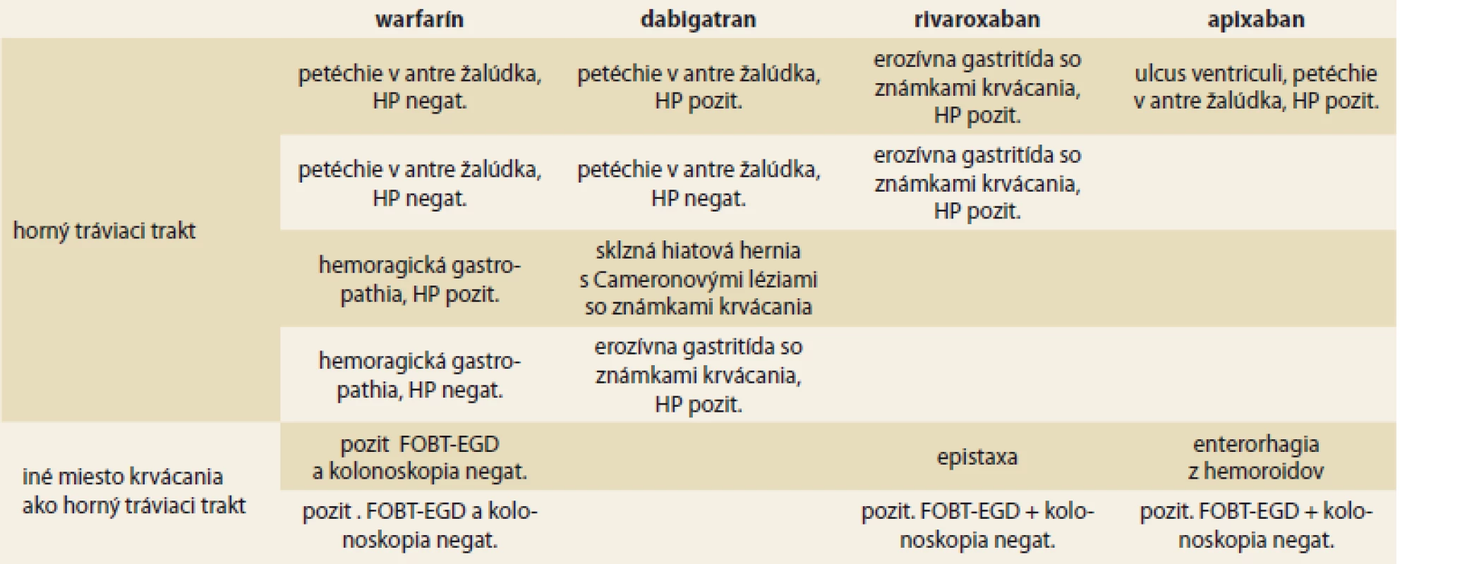 Prehľad zdrojov krvácania počas antikoagulačnej liečbe.<br>
Tab. 2. Overview of source of bleeding during the anticoagulant treatment.