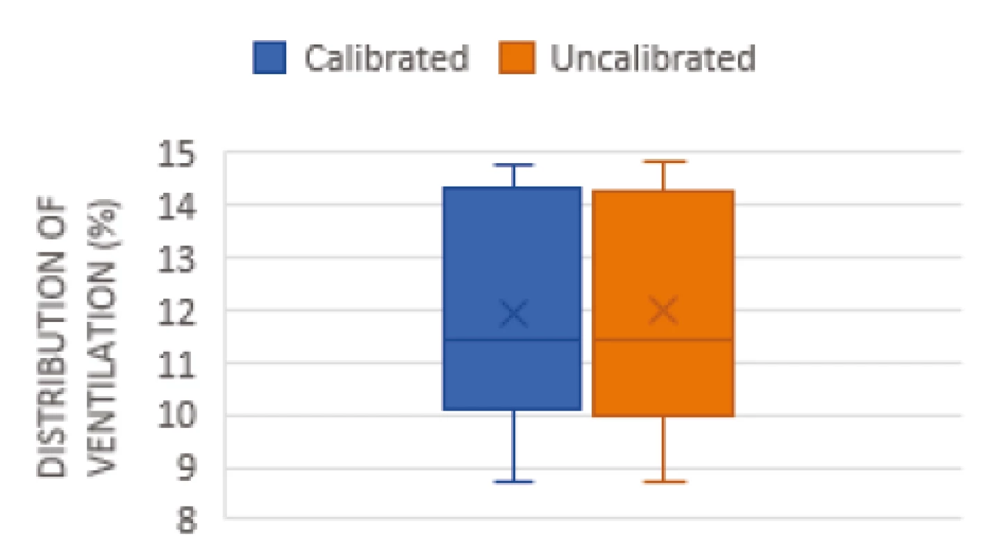 Box plot of mean values of calibrated and uncalibrated records for the 1st ROI when divided into layers.