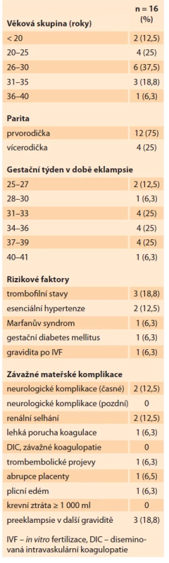 Charakteristika souboru
16 případů eklampsie na Gynekologicko-
porodnické klinice LF MU
a FN Brno v letech 2008–2018.<br>
Tab. 1. Characteristics of a set of
16 cases of eclampsia at the Department
of Gynecology and Obstetrics,
Masaryk University, Faculty of
Medicine and University Hospital,
Brno from 2008–2018.