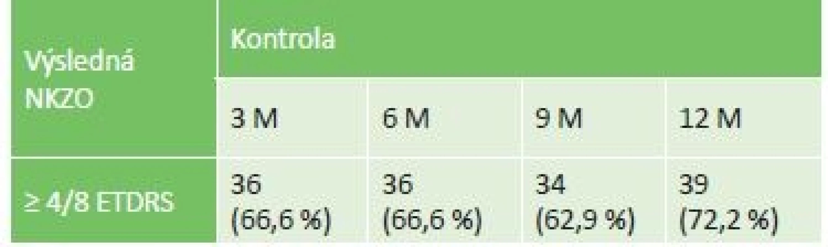 Zastoupení očí s dosaženou NKZO ≥ 4/8 ETDRS optotypu