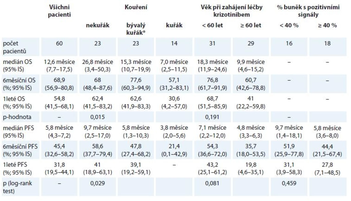 Celkové přežití a přežití bez známek progrese od data zahájení léčby krizotinibem pro vybrané skupiny pacientů.