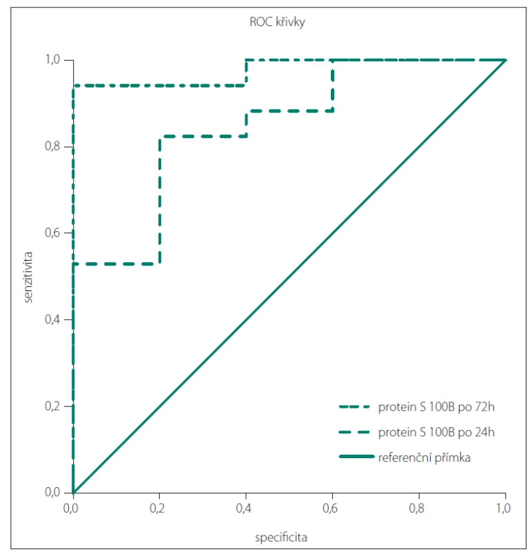 Křivka ROC – predikce příznivého výstupního klinického stavu na základě hladiny
proteinu S 100B po 24 h a po 72 h.<br>
ROC – receiver operating characteristic<br>
Fig. 2. ROC curve – prediction of a favorable clinical outcome based on the S 100B protein
level after 24 h and after 72 h.<br>
ROC – receiver operating characteristic
