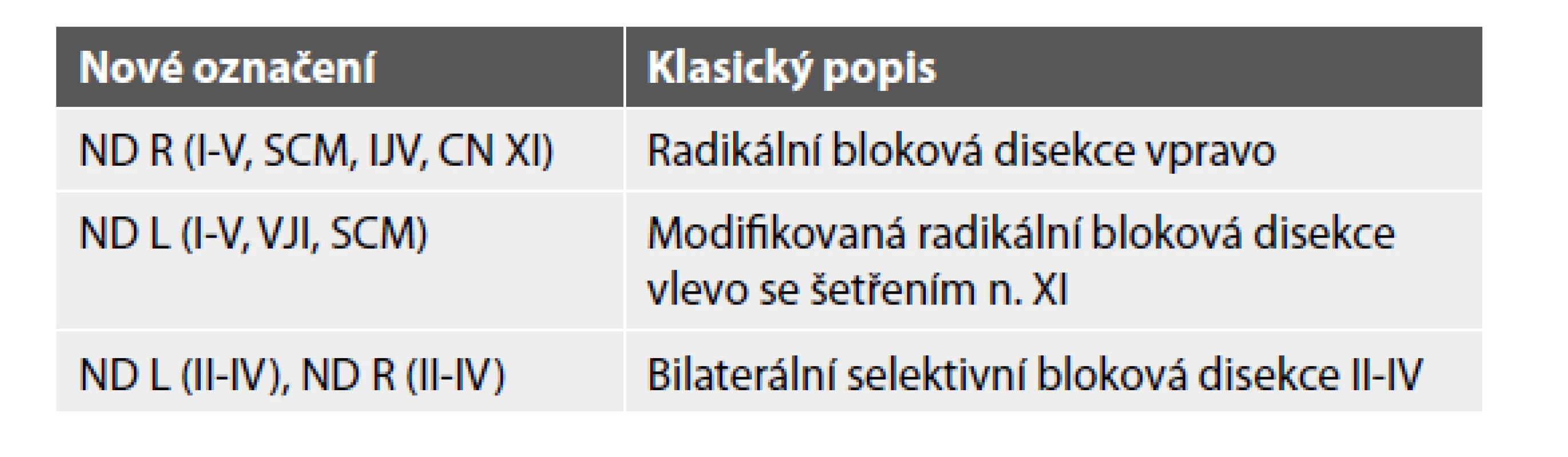 Příklady nového označení blokových disekcí podle IHNCG.
