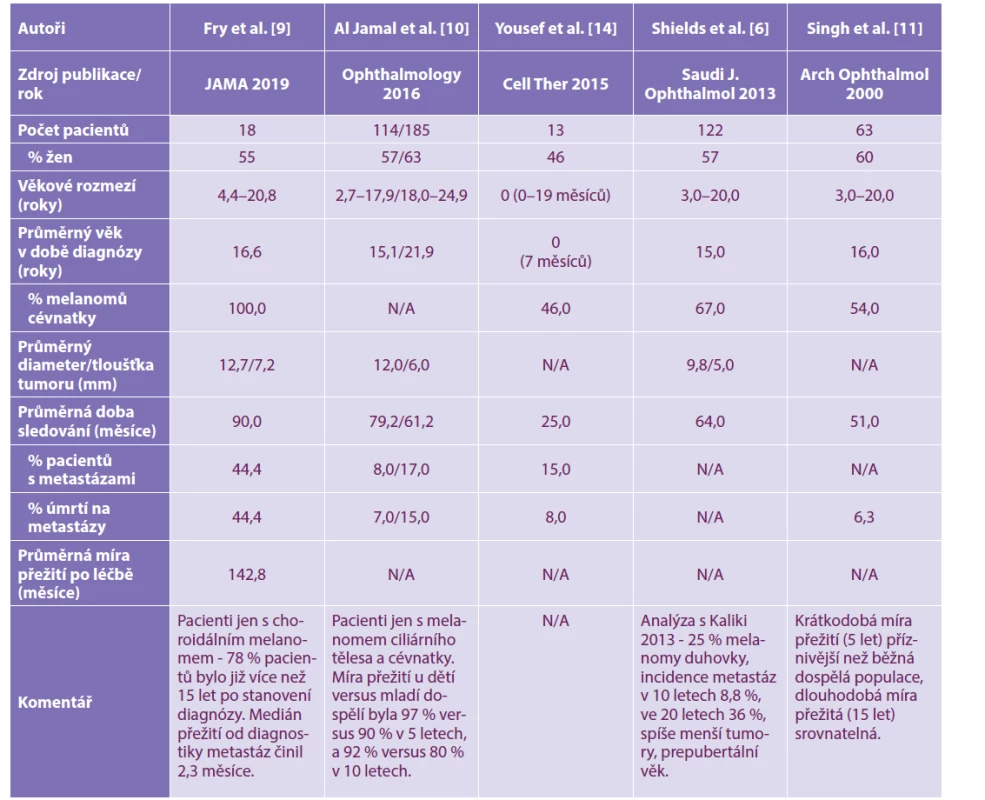 Klinická data z publikovaných studií týkajících se choroidálního melanomu v dětském věku v posledních 10 letech