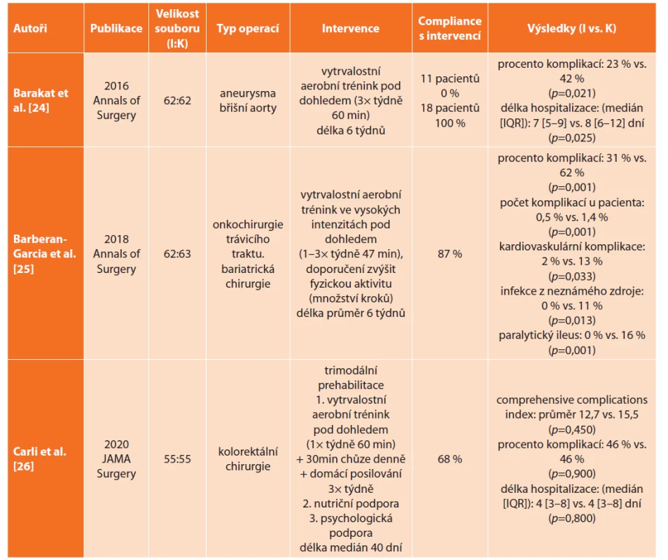 Významné prehabilitační randomizované kontrolované studie zahrnující fyzický trénink<br>
Tab. 1: Important prehabilitation randomised controlled trials involving physical exercise intervention