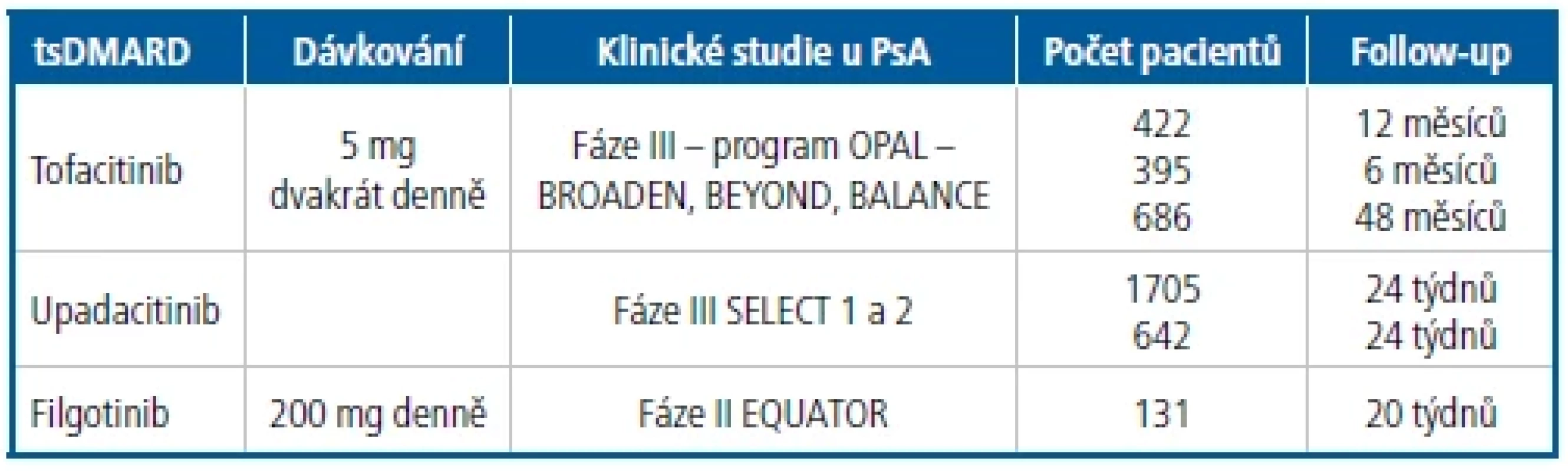 Přehled studií s inhibitory JAK u psoriatické artritidy