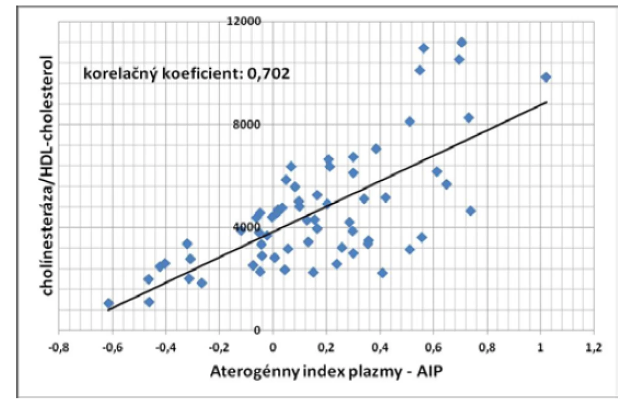 Korelácia medzi pomerom BChE/HDL-cholesterol a aterogénnym
indexom plazmy u pacientov so steatózou pečene (P < 0,001)