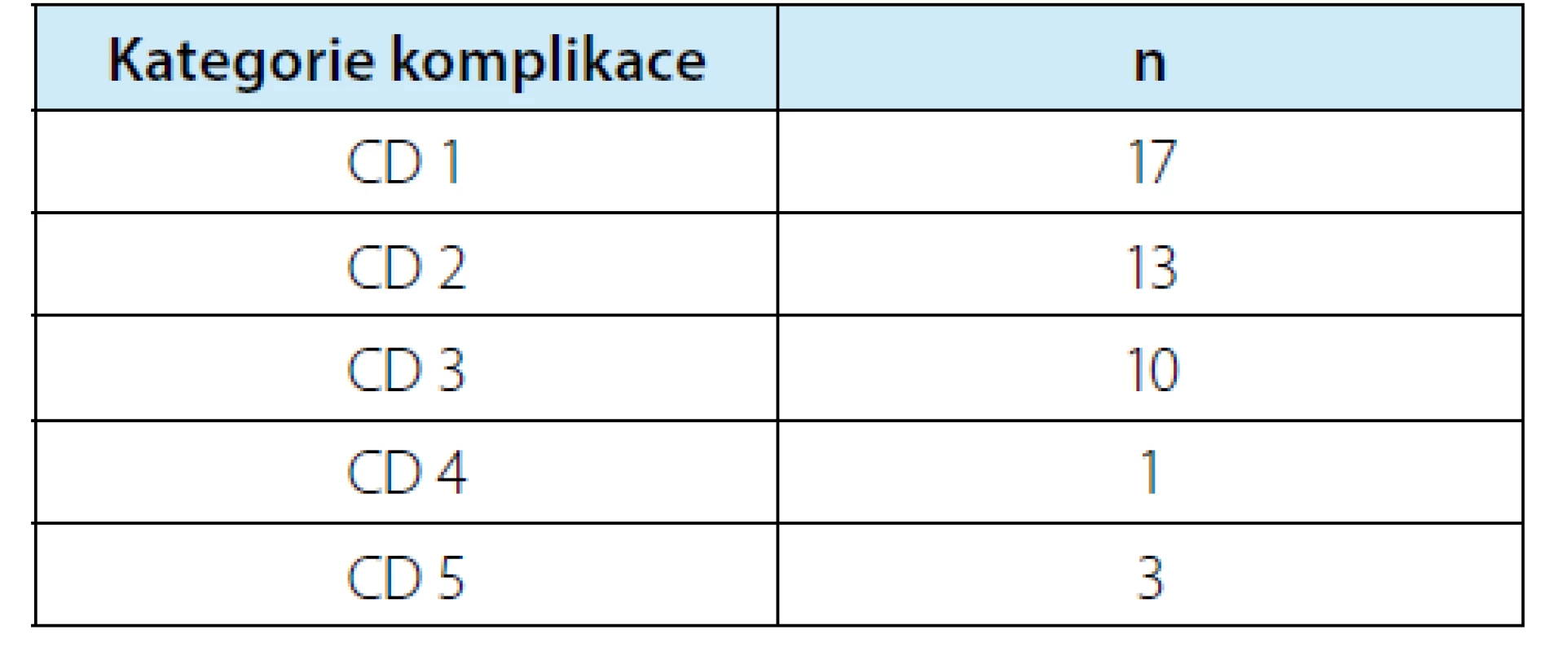 Přehled komplikací dle klasifikace Claviena-Dinda a jejich rozdělení do kategorií<br>
Tab. 5. Overview of complications according to Clavien-
Dindo classification and their distribution into
categories
